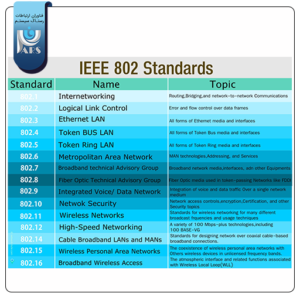 IEEE 802 Standard