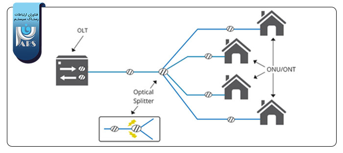 شبکه PON فیبر نوری