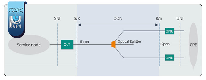 شبکه PON فیبر نوری